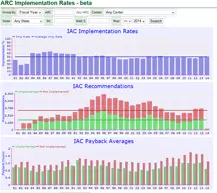 Recommendation Implementation Rates